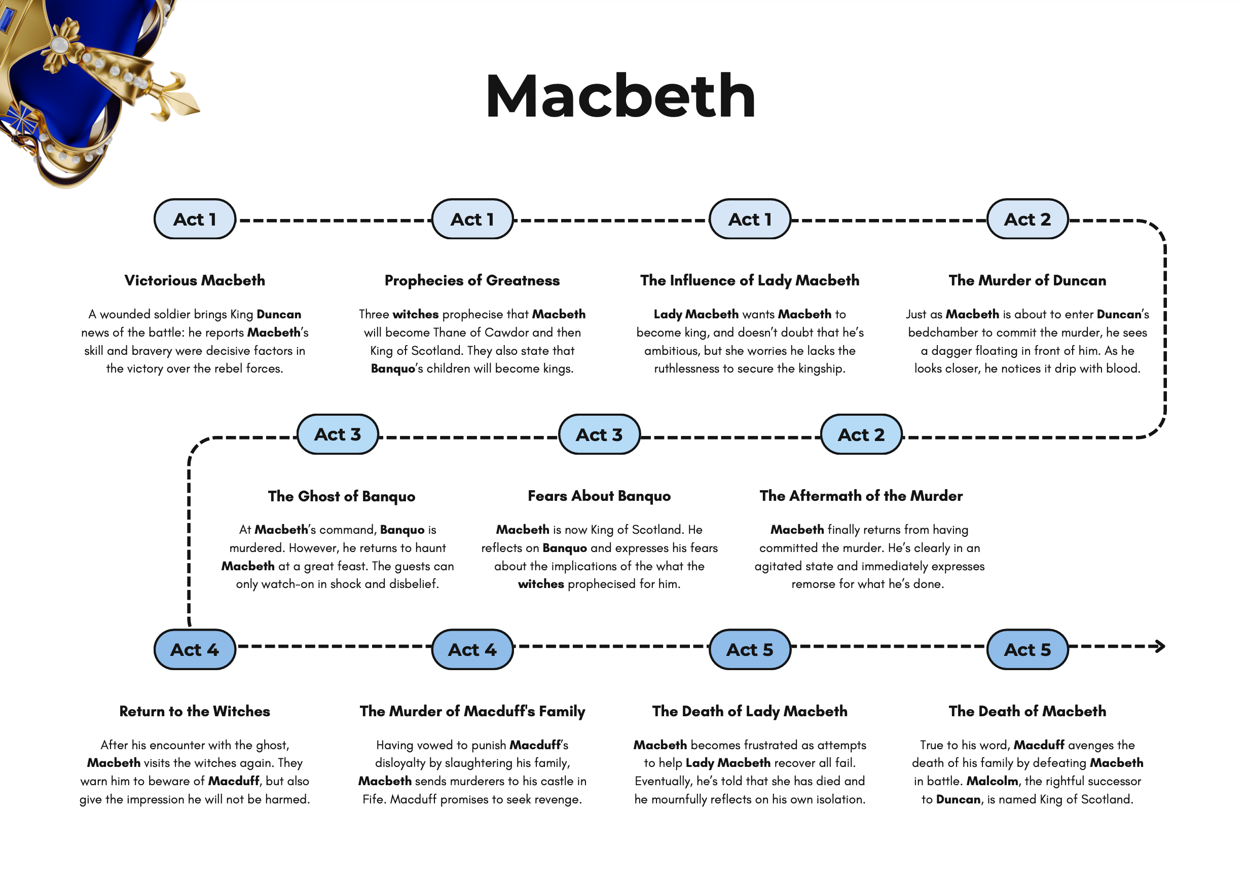 Macbeth Poster Overview Of The Divine Right Of Kings KS4 English